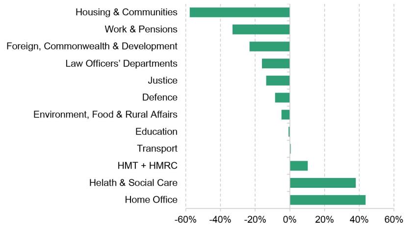 Figure 3.18. Real-terms percentage change in day-to-day spending for selected departments, 2009–10 to 2023–24