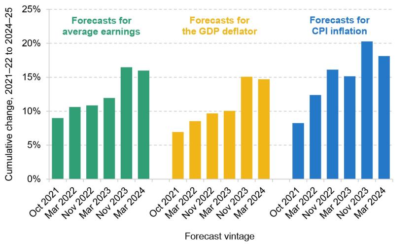 Figure 3.5. Evolution of OBR forecasts for cumulative growth in average earnings, CPI and GDP deflator between 2021–22 and 2024–25