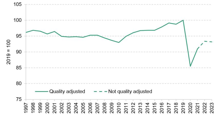 Figure 3.7. ONS measure of UK public service productivity