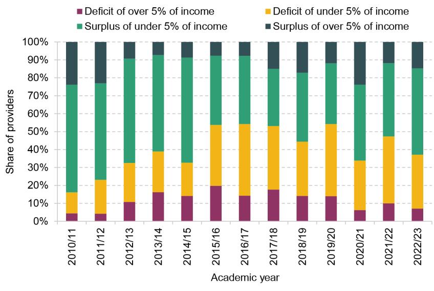 Figure 4. Distribution of deficits and surpluses across English colleges