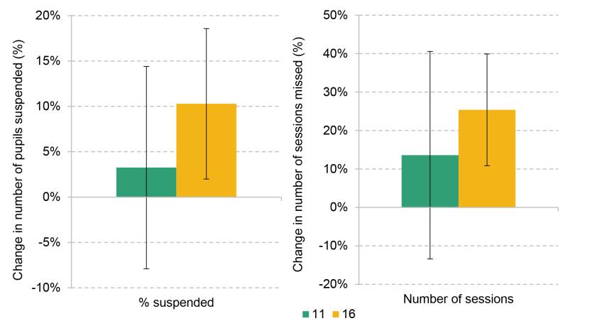 Figure 5.1. Effect of living near a Sure Start centre on probability of being suspended and number of sessions suspended for, at ages 11 and 16