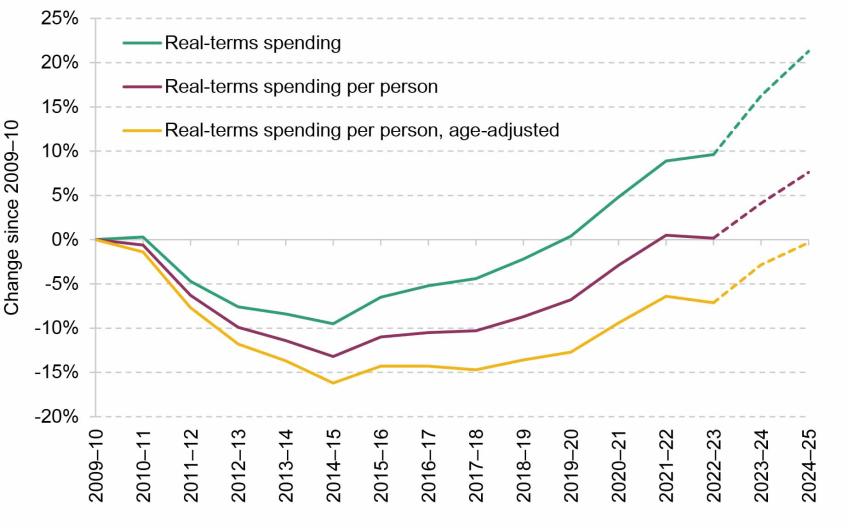 Figure 5.1. Percentage change in net current expenditure on adult social care services (age 18+) in England since 2009–10