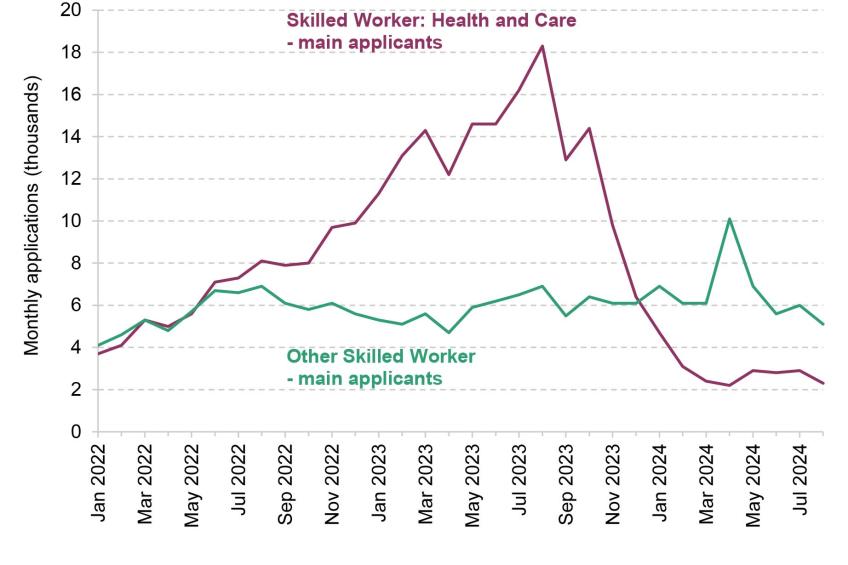 Figure 5.11. Monthly applications for Skilled Worker and skilled Worker