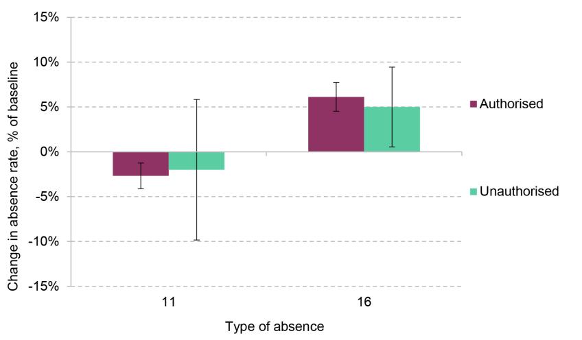 Figure 5.2. Effect of living near a Sure Start centre on absences from school at ages 11 and 16