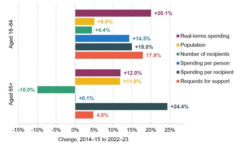 Figure 5.2. Percentage change in long-term care spending, long-term care recipients and spending per long-term care recipient by age group, England, 2014–15 to 2022–23