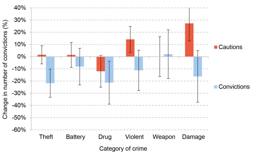 Figure 5.4. Effect of living near a Sure Start centre on the number of cautions and convictions for each type of crime per young person up to age 16