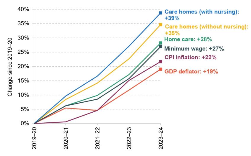 Figure 5.9. Change in average fees paid by local authorities to external care providers, 2019–20 to 2023–24