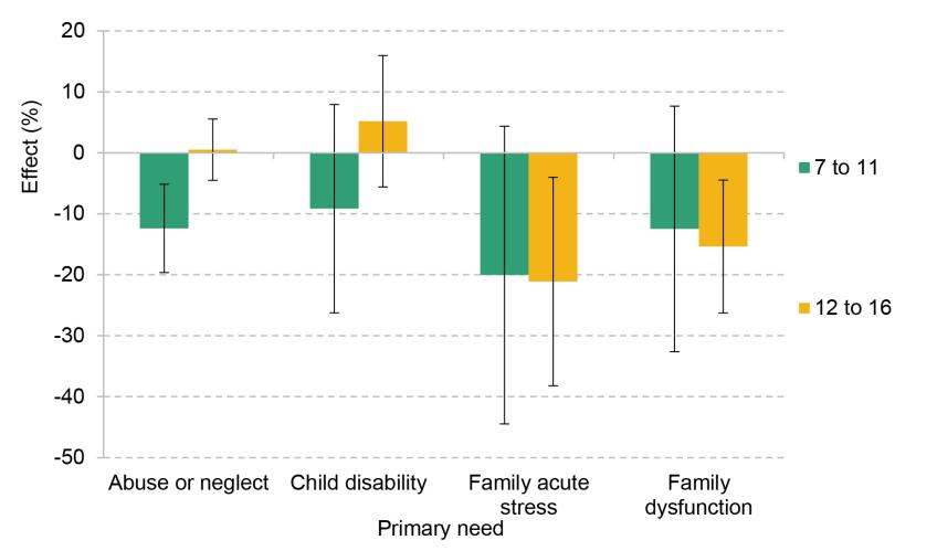Figure 5.9. Impact of Sure Start on duration as CLA at ages 7–11 and 12–16, by need
