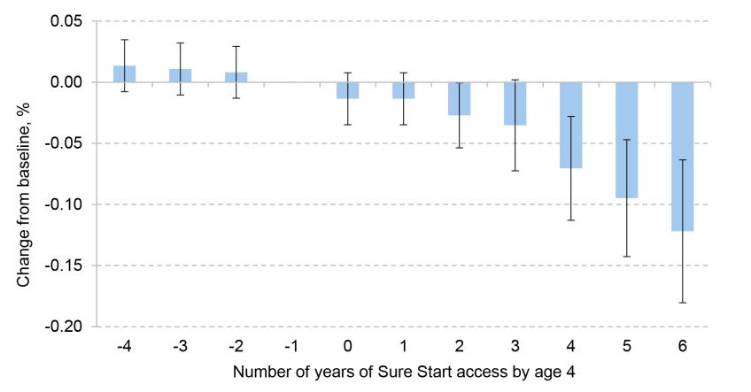 Figure A.1. Effect of Sure Start on probability of having had a conviction by age 16, by treatment length