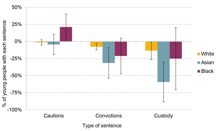 Figure A.11. Effect of living near a Sure Start centre on the number of convictions for each type of crime per young person up to age 16, by ethnicity