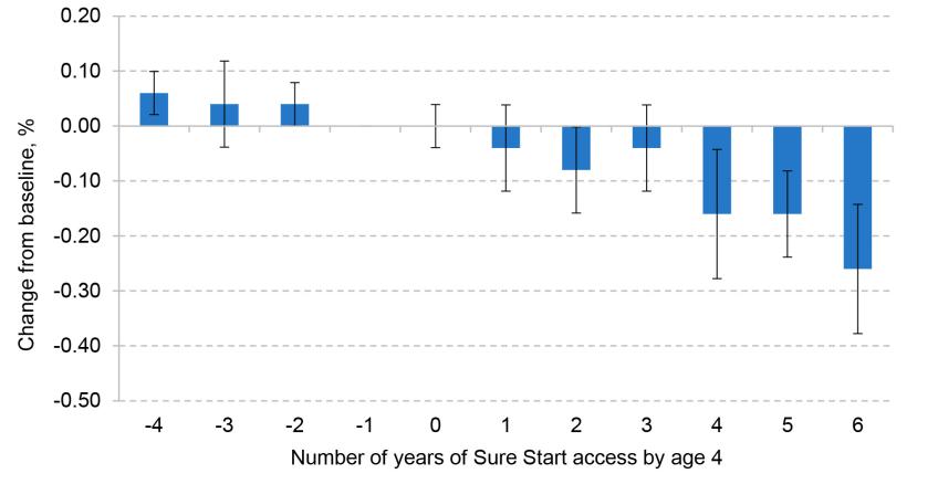 Figure A.2. Effect of Sure Start on probability of having had a custodial sentence by age 16, by treatment length