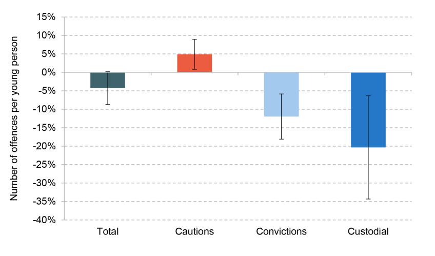 Figure A.4. Effect of living near a Sure Start centre on the number of sentences of each type per young person up to age 16