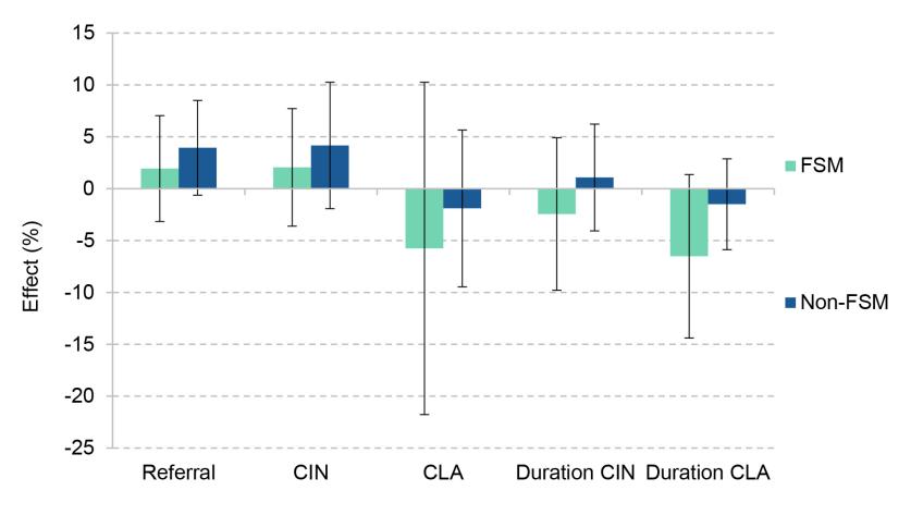 Figure A.8. Effect of living near a Sure Start centre on contacts with children’s social care between ages 12 and 16, by FSM eligibility