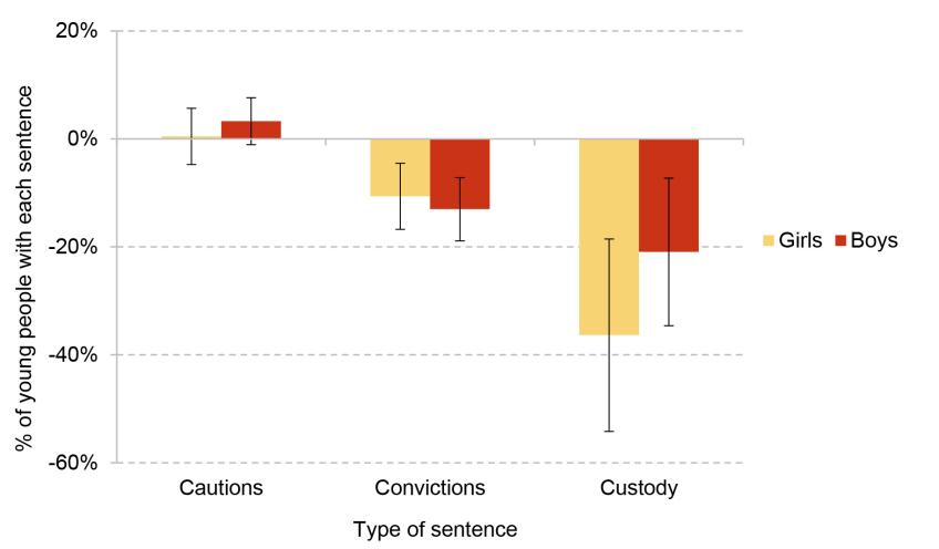 Figure A.9. Effect of living near a Sure Start centre on the number of convictions for each type of crime per young person up to age 16, by gender