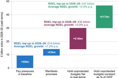 Options for topping up the resource (day-to-day) envelope in 2028–29