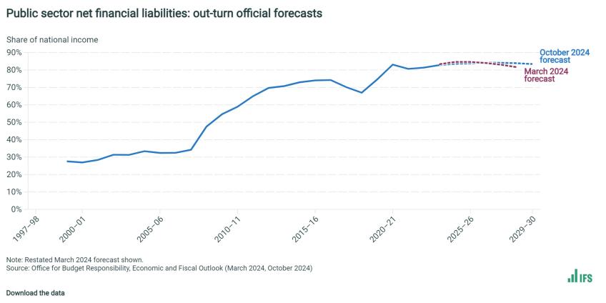 Public sector net financial liabilities: out-turn official forecasts