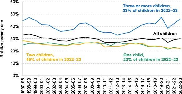 Note: Incomes have been measured net of taxes and benefits. All incomes have been equivalised using the modified OECD equivalence scale. Relative poverty is defined as having income less than 60% of contemporaneous median income. The 1997–98 to 2003–04 period excludes Northern Ireland. Source: Authors’ calculations using the Family Resources Survey, 1997–98 to 2022–23