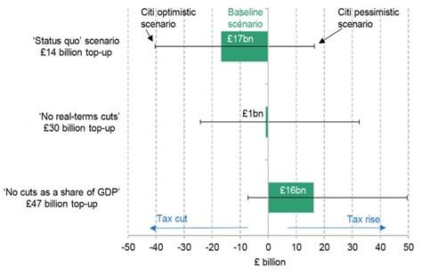 Scale of fresh tax-raising measures that would eliminate the forecast current budget deficit in 2028–29 under different scenarios