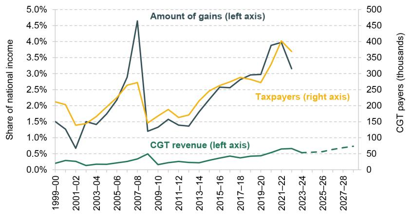 Figure 7.1. Capital gains, taxpayers and revenue