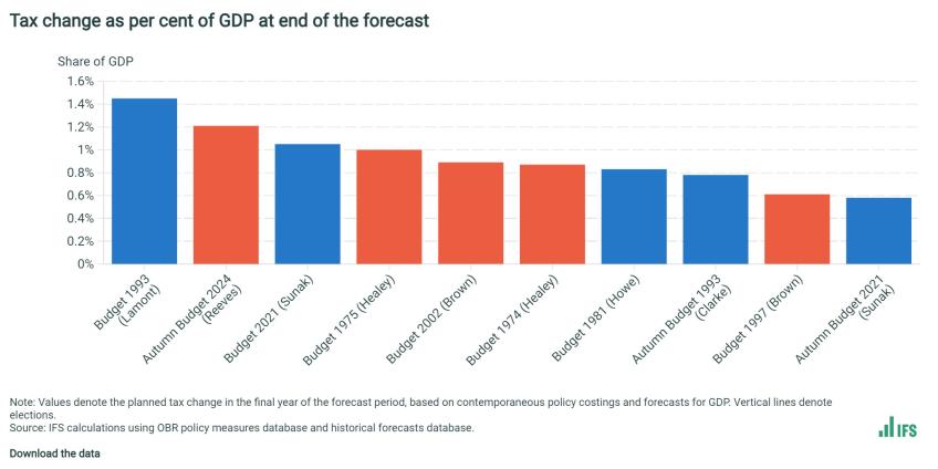 Tax change as per cent of GDP at end of the forecast