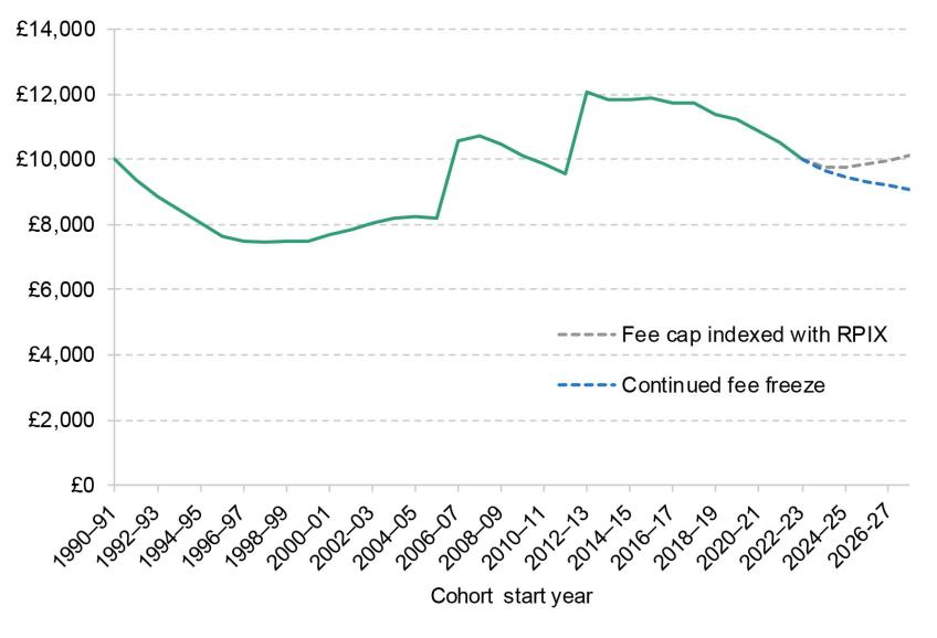 Upfront funding for higher education per student per year under different policies on tuition fees, 2024/25 prices 