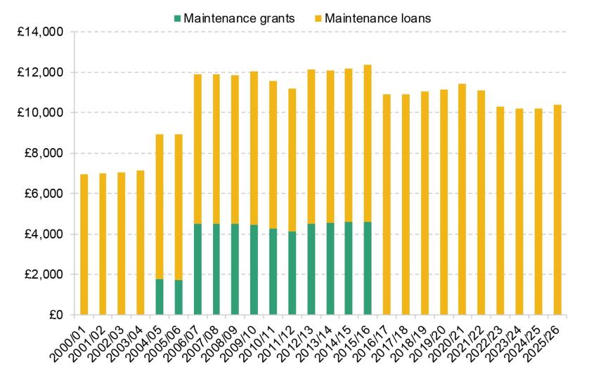 Maximum maintenance support entitlements per year for students living away from home, outside London, 2024/25 prices