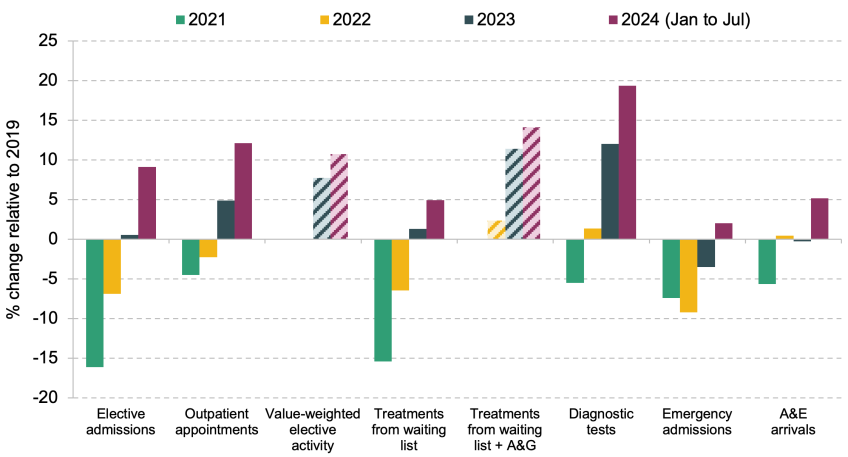 Figure 1. Change in NHS hospital activity since 2021 relative to 2019