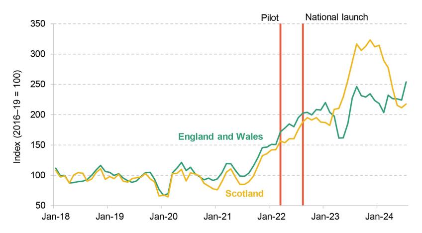 Figure 2. Monthly new PIP or ADP recipients three-month rolling average; index, 2016 to 2019 = 100.jpg