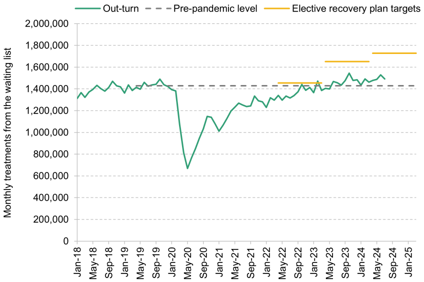 Figure 2. NHS treatments from the elective waiting list (three-month rolling average)