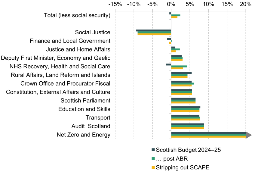 Figure 2. Planned real-terms changes in resource spending, 2023–24 to 2024–25, by portfolio