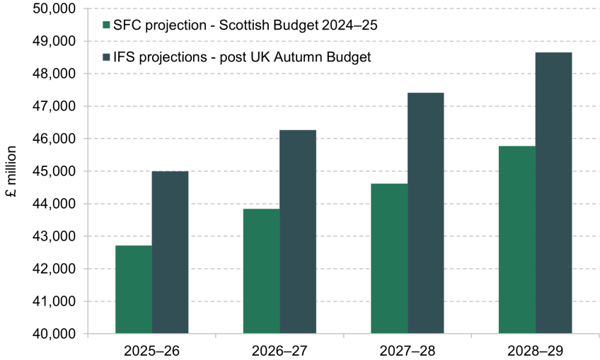 Figure 3. Resource funding available for public services, as expected in December 2023 and as estimated after the UK Autumn Budget