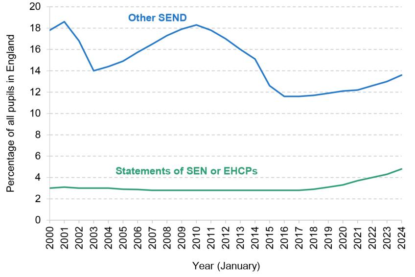 Figure 1. Share of all pupils with different levels of SEND over time