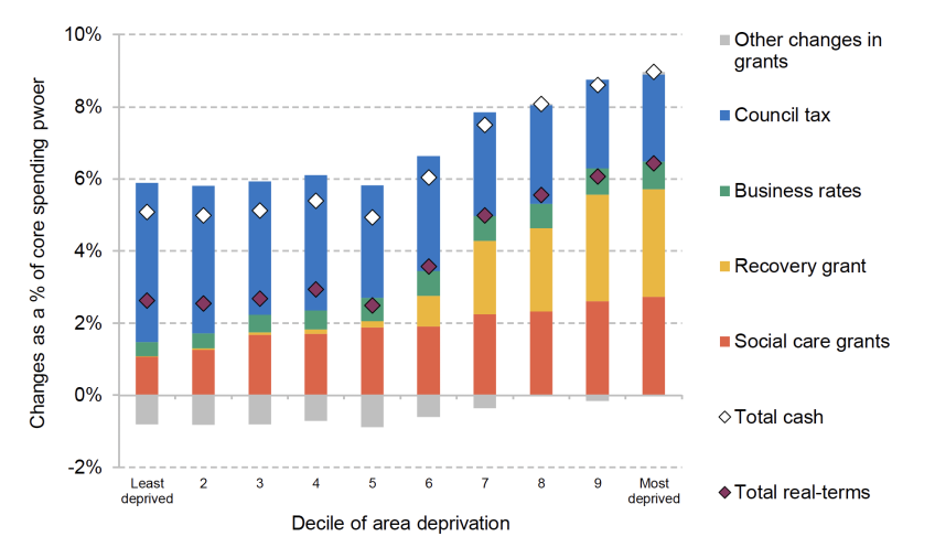 Change in core spending power between 2024–25 and 2025–26 by decile of area deprivation, as a % of core spending power
