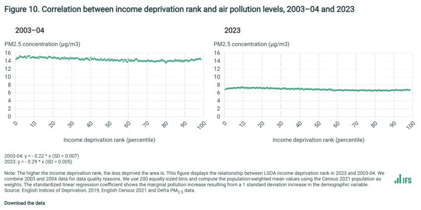 Correlation between income deprivation rank and pollution levels, 2003-04 and 2023
