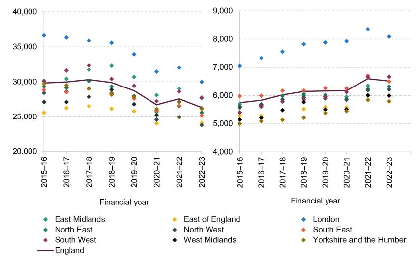 Figure 12. High-needs expenditure per EHCP and per high-needs pupil, nationally and with regional spread (£, 2024 prices)