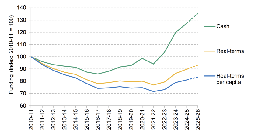 Change in local government funding, real-terms and real-terms per resident, 2010–11 to 2025–26