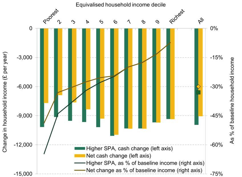 Figure 3.3. Decrease in income resulting from a higher SPA, and change in income taking into account a 70% boost to the UC standard allowance, by household income decile