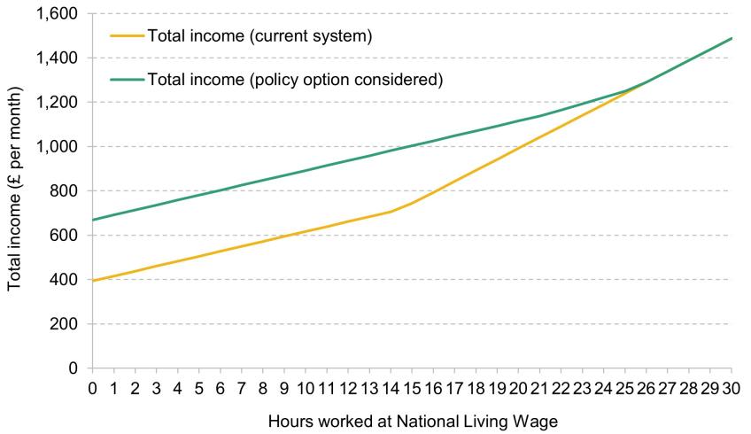 Figure 3.4. Net income based on number of hours worked on National Living Wage (2024–25)