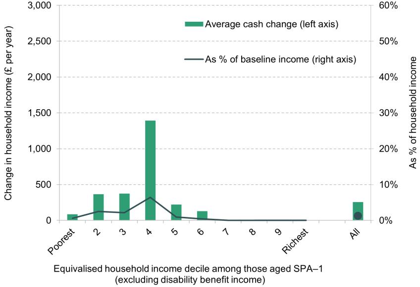 Figure 3.6. Changes in household income from an increase in UC for people receiving disability benefits among people within a year of reaching SPA, by household income decile