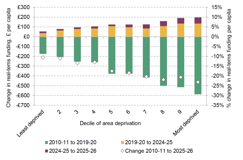 Change in local government funding per resident in 2024-25 prices, by area deprivation, 2010–11 to 2025–26