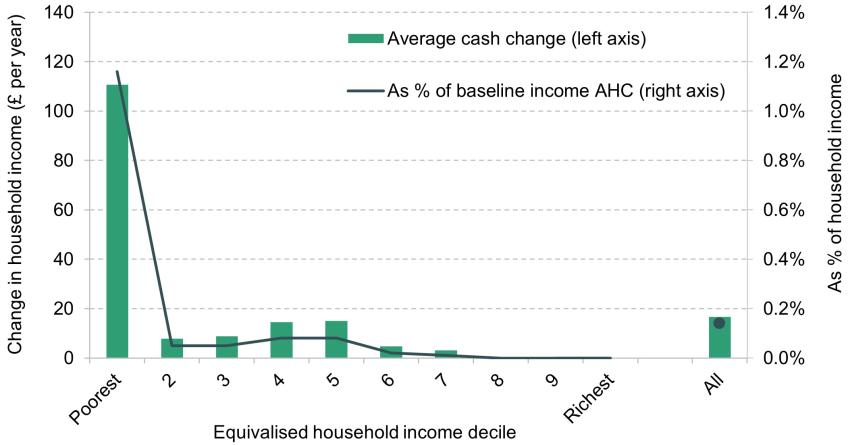 Changes in household income for pensioners resulting from setting LHA rates for pensioners based on an additional bedroom allowance
