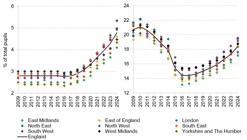 Figure 5. Share of pupils with EHCPs and all SEND (including EHCPs), nationally and with regional spread