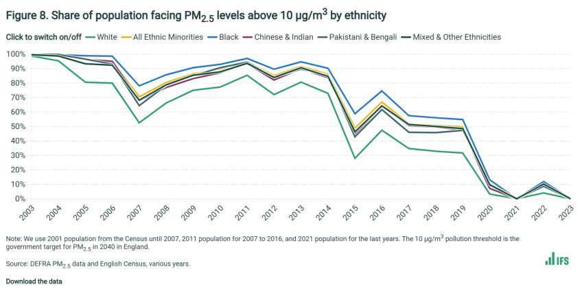 Share of population facing PM2.5 levels above 10 µg_m3, white and ethnic minorities