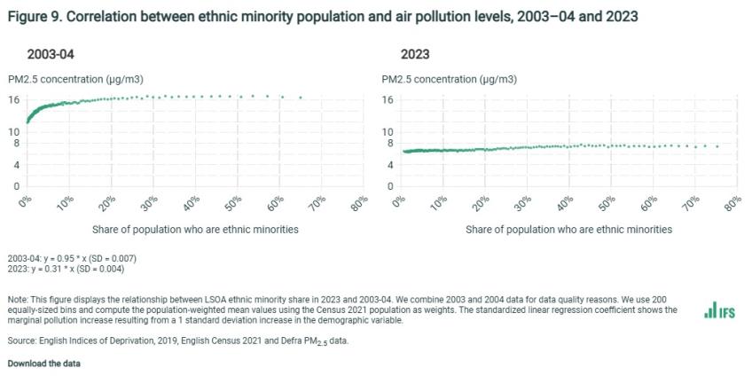 Correlation between ethnic minority population and pollution levels, 2003-04 and 2023