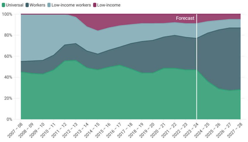 Share of early education and childcare subsidies targeted at different groups