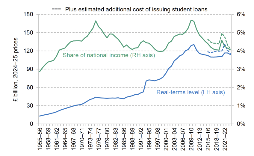 UK education spending (2024–25 prices and as a share of national income)