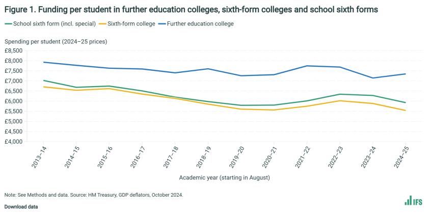 Funding per student in further education colleges, sixth-form colleges and school sixth forms
