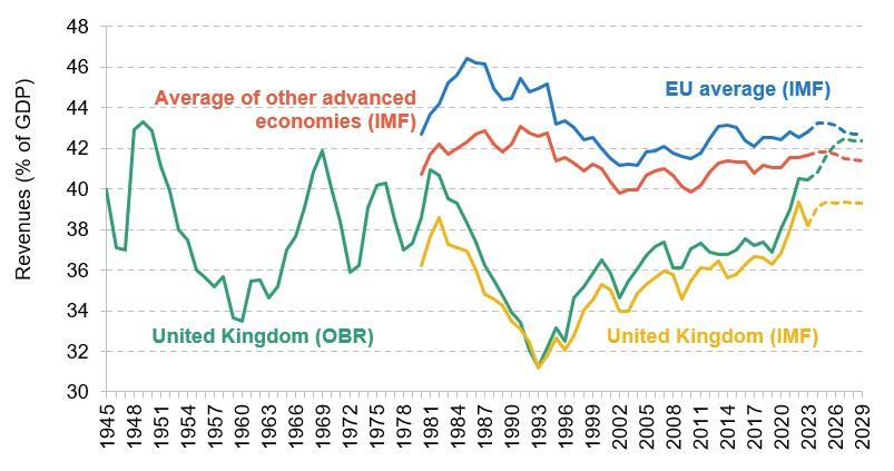 Figure 1. Government revenues in the UK and other advanced economies