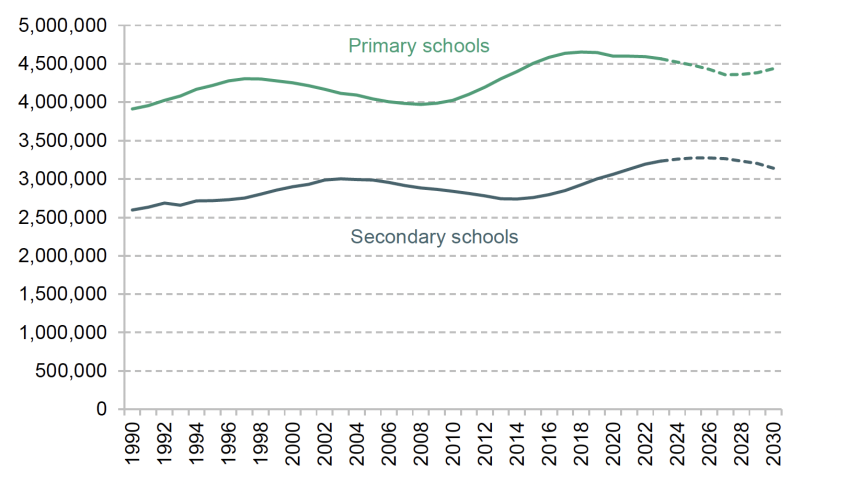 Pupil or student numbers in education in England