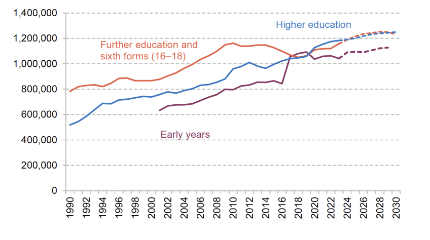 Pupil or student numbers in education in England